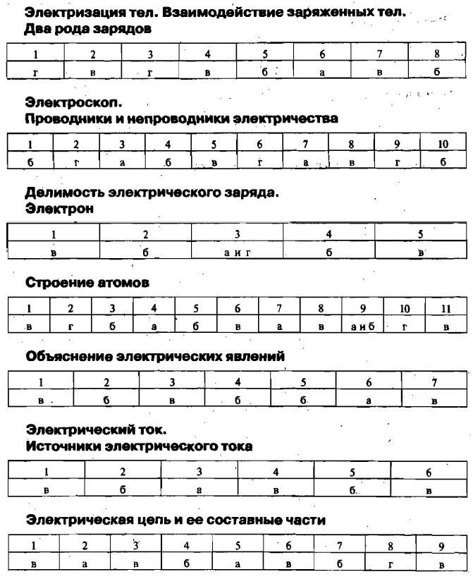 Гдз по физике тесты 11 класс